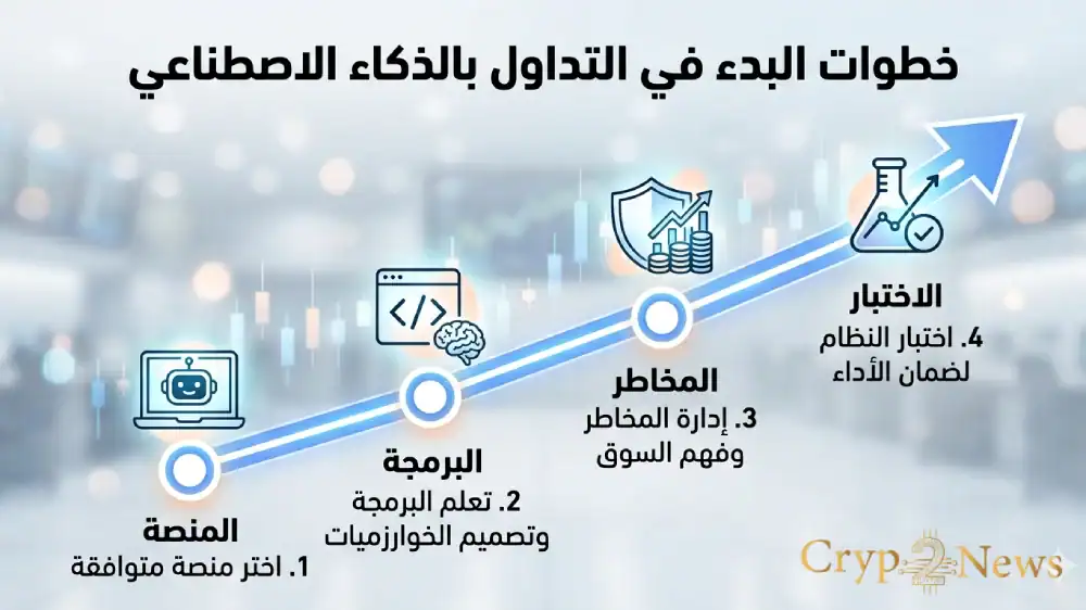 التداول بالذكاء الاصطناعي: مزايا واستراتيجيات وكيفية البدء التداول بالذكاء الاصطناعي