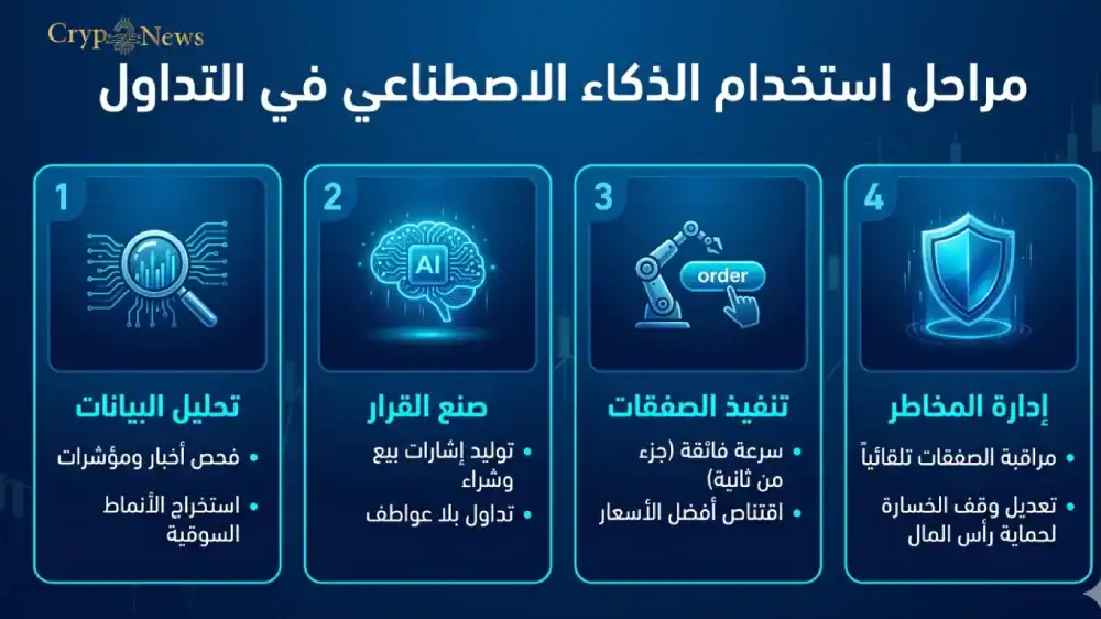التداول بالذكاء الاصطناعي: مزايا واستراتيجيات وكيفية البدء التداول بالذكاء الاصطناعي